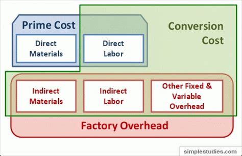 conversion costs are direct materials and factory overhead
